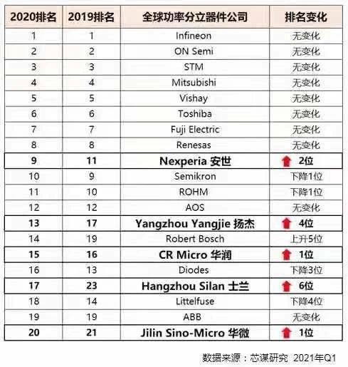 全球功率器件市场