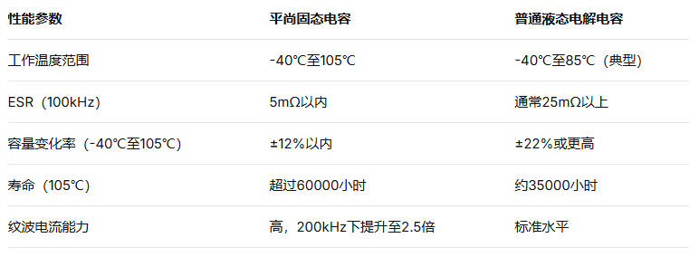 平尚科技固态电容与普通液态电解电容