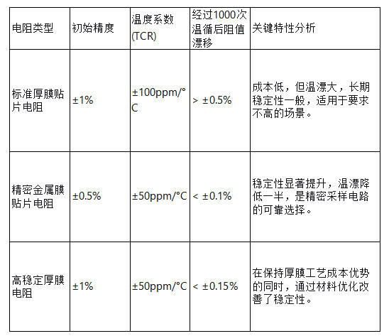 不同类型的贴片电阻